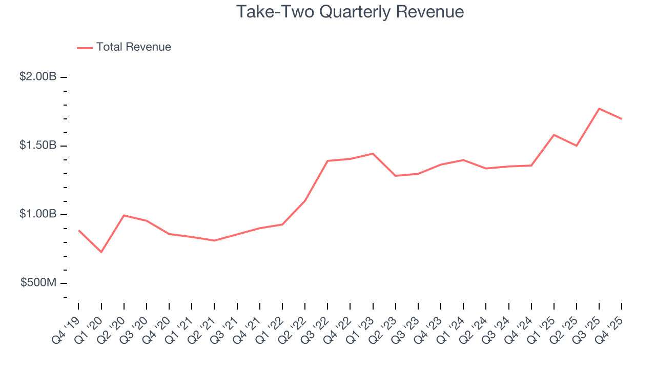 Take-Two Quarterly Revenue