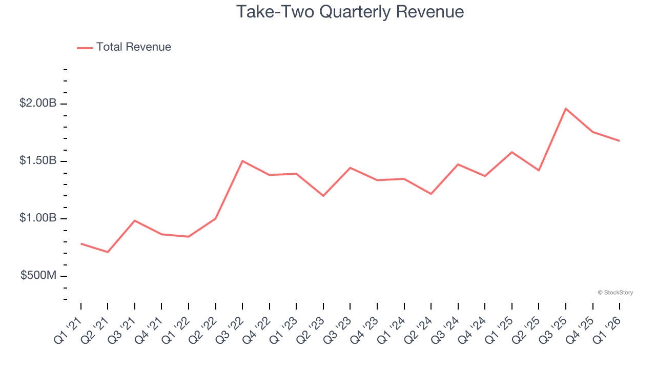 Take-Two Quarterly Revenue