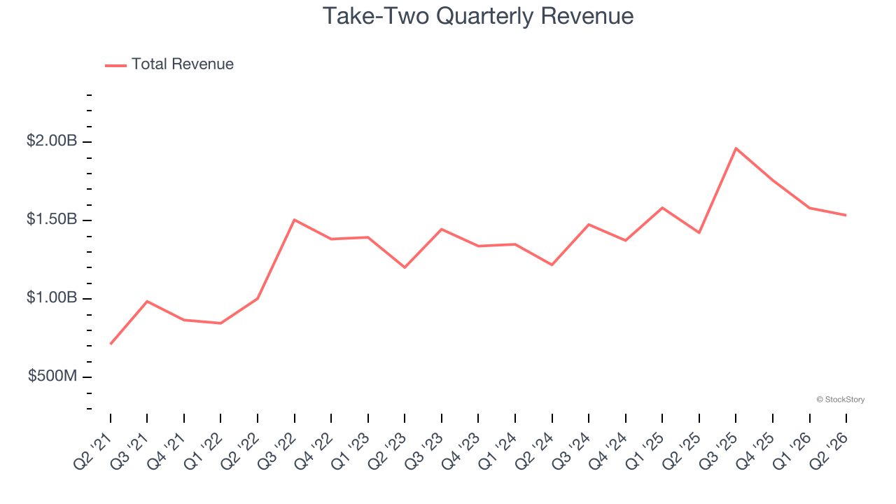 Take-Two Quarterly Revenue