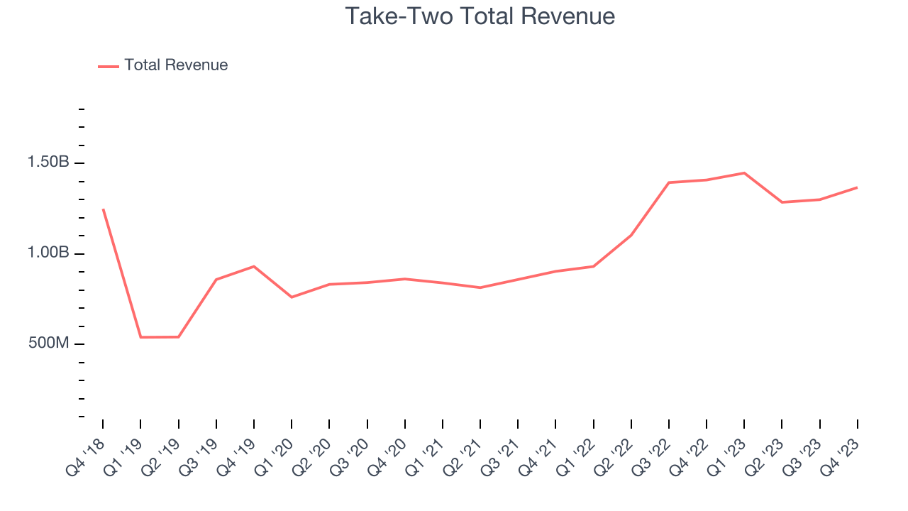 Take-Two Total Revenue