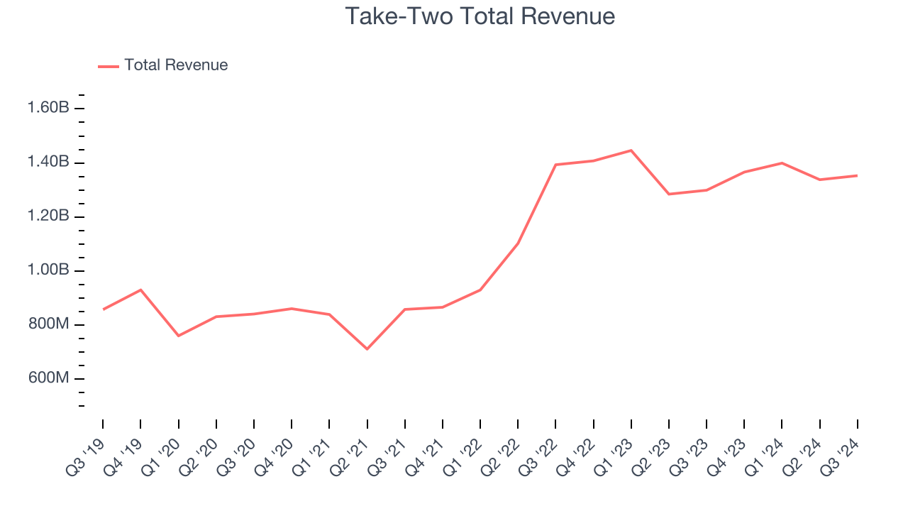 Take-Two Total Revenue