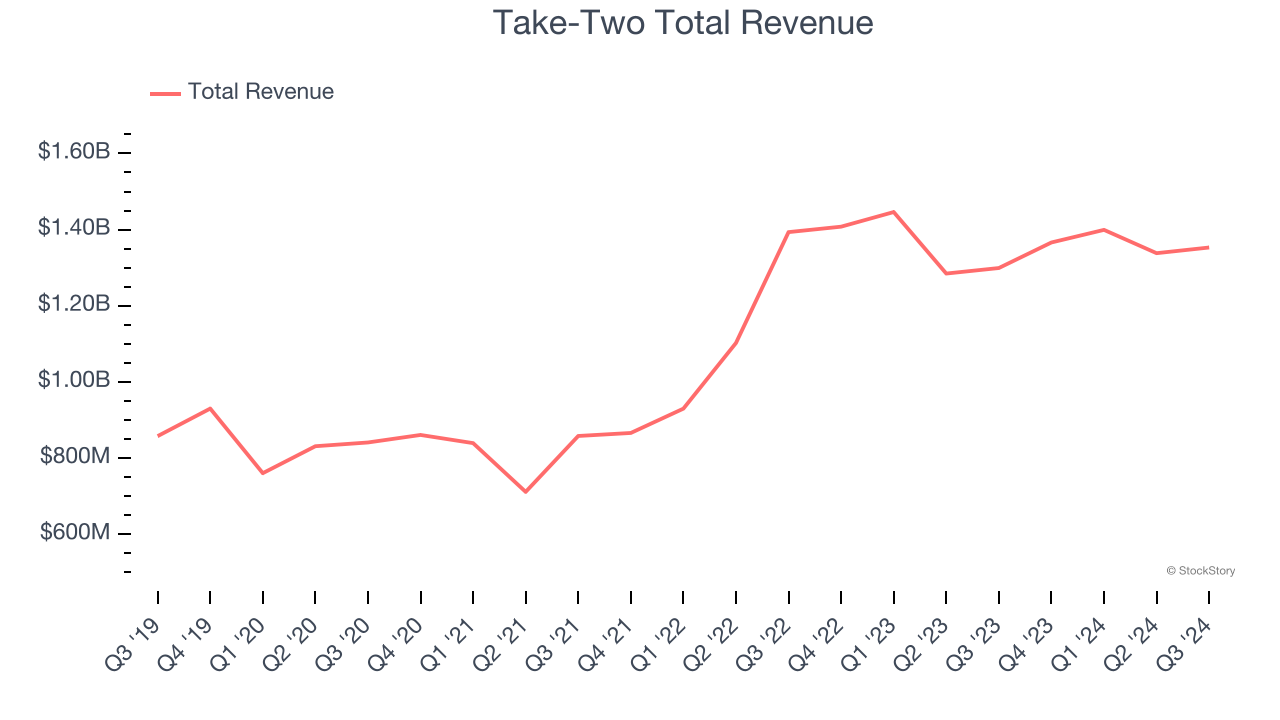 Take-Two Total Revenue