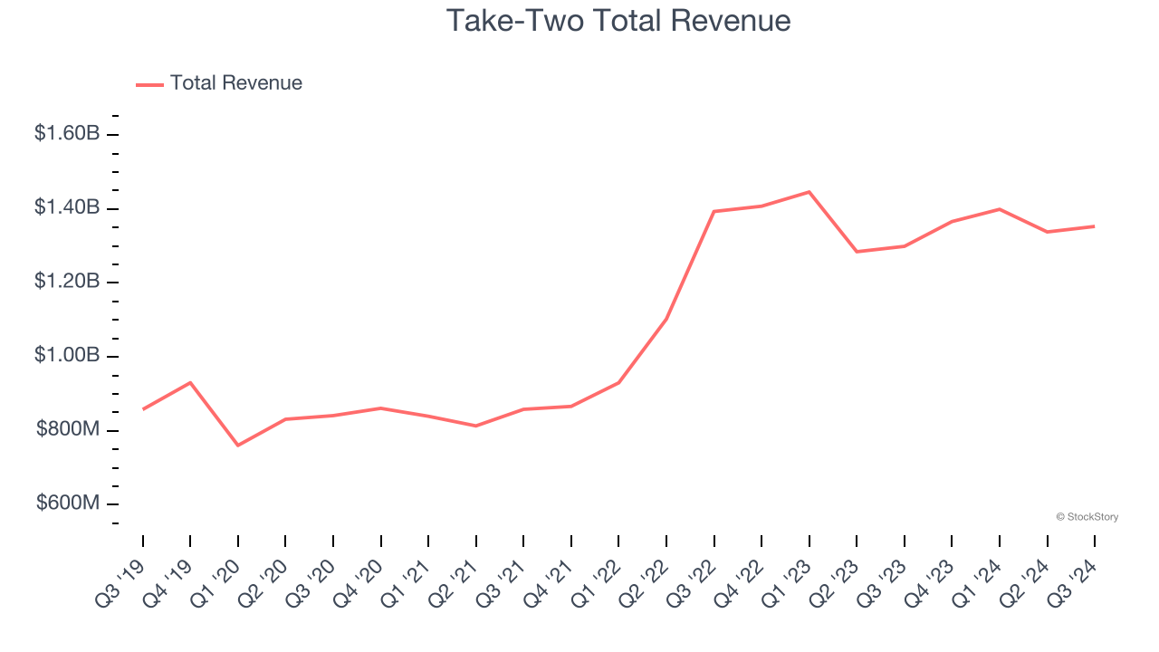 Take-Two Total Revenue