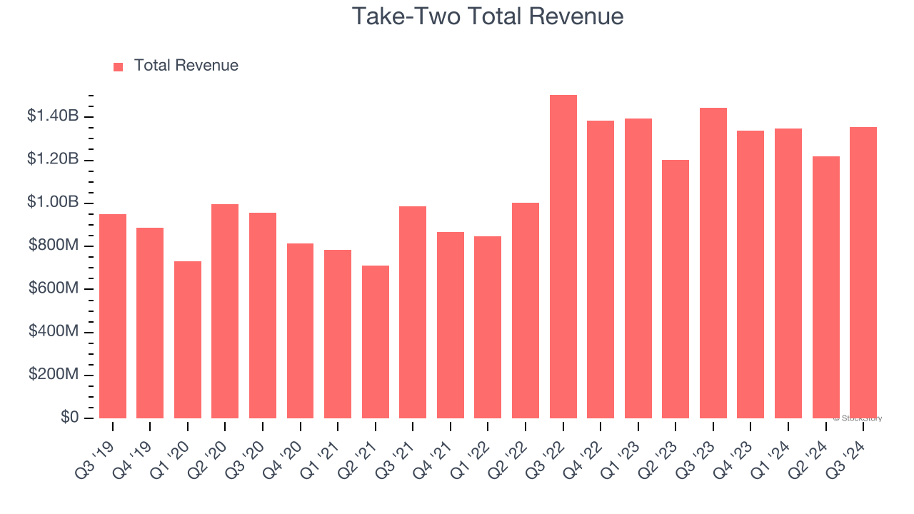 Take-Two Total Revenue