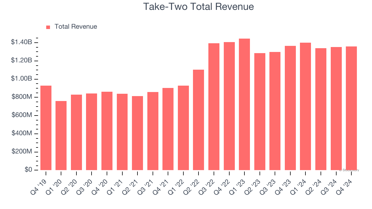 Take-Two Total Revenue