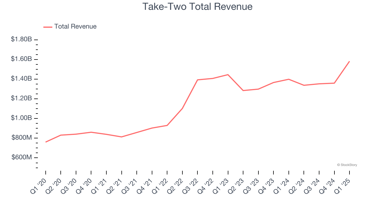 Take-Two Total Revenue