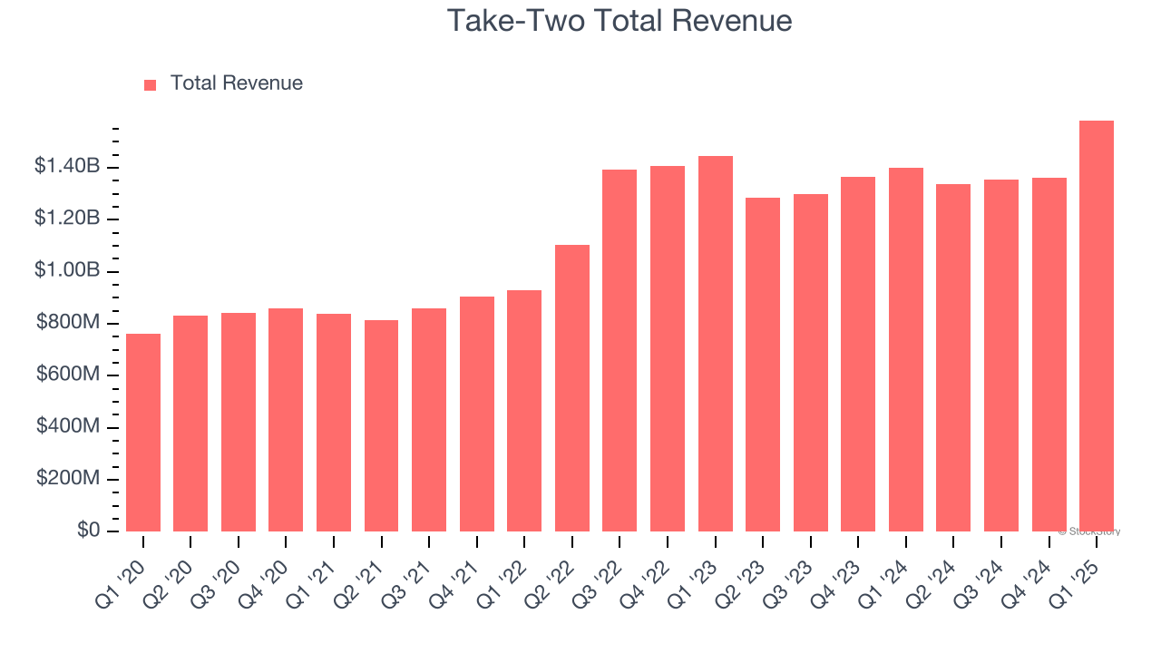 Take-Two Total Revenue