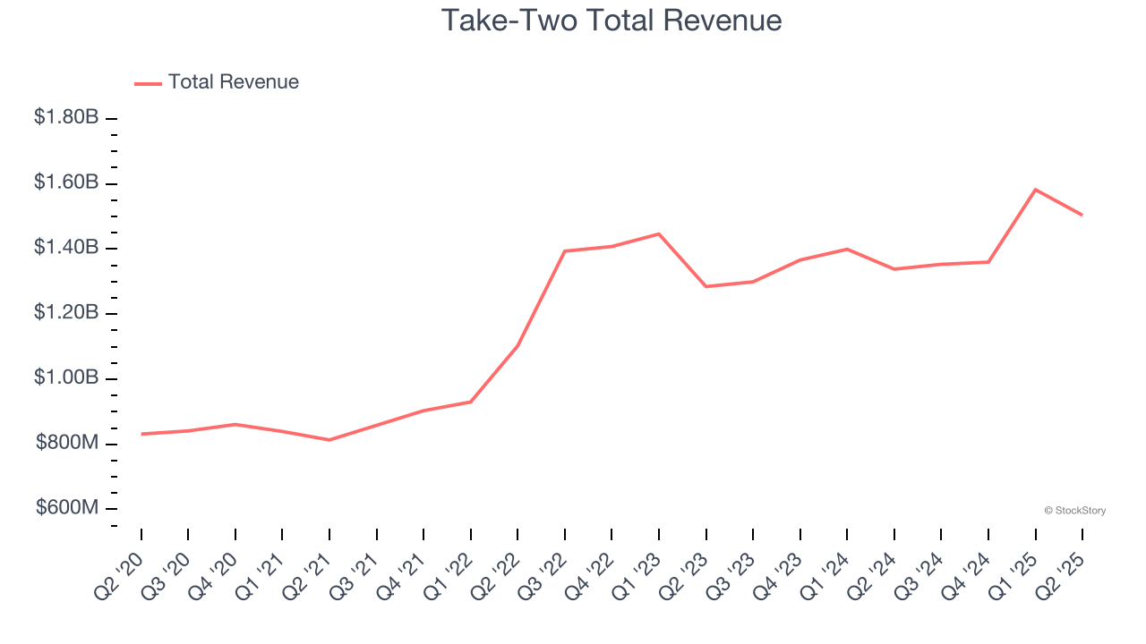 Take-Two Total Revenue