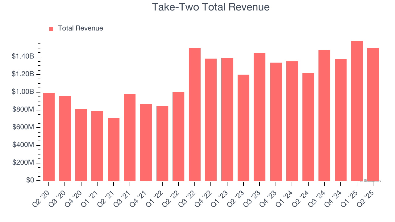 Take-Two Total Revenue
