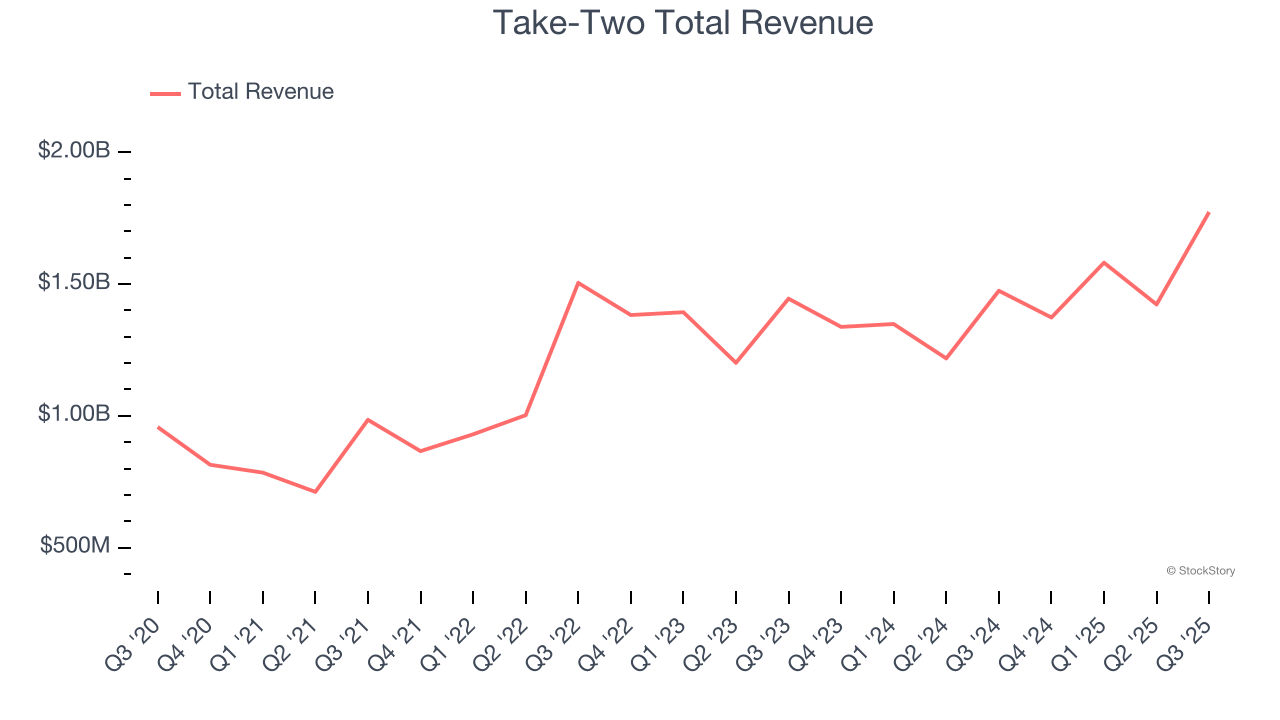 Take-Two Total Revenue