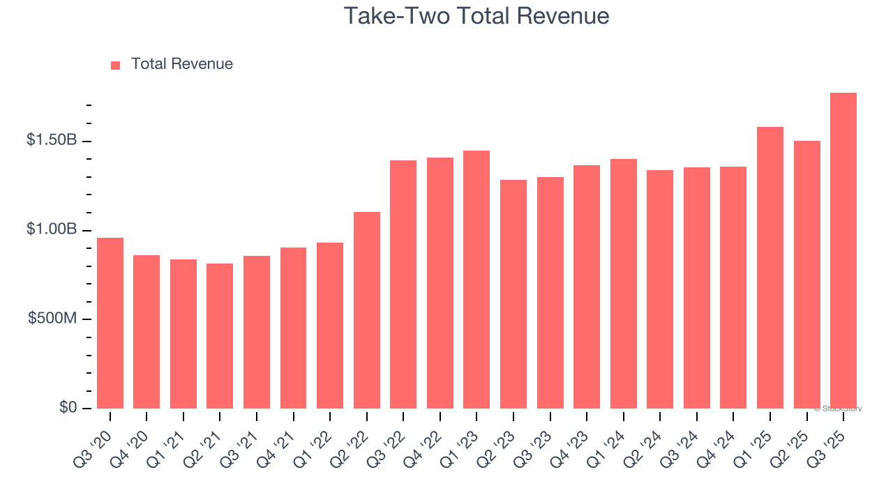 Take-Two Total Revenue