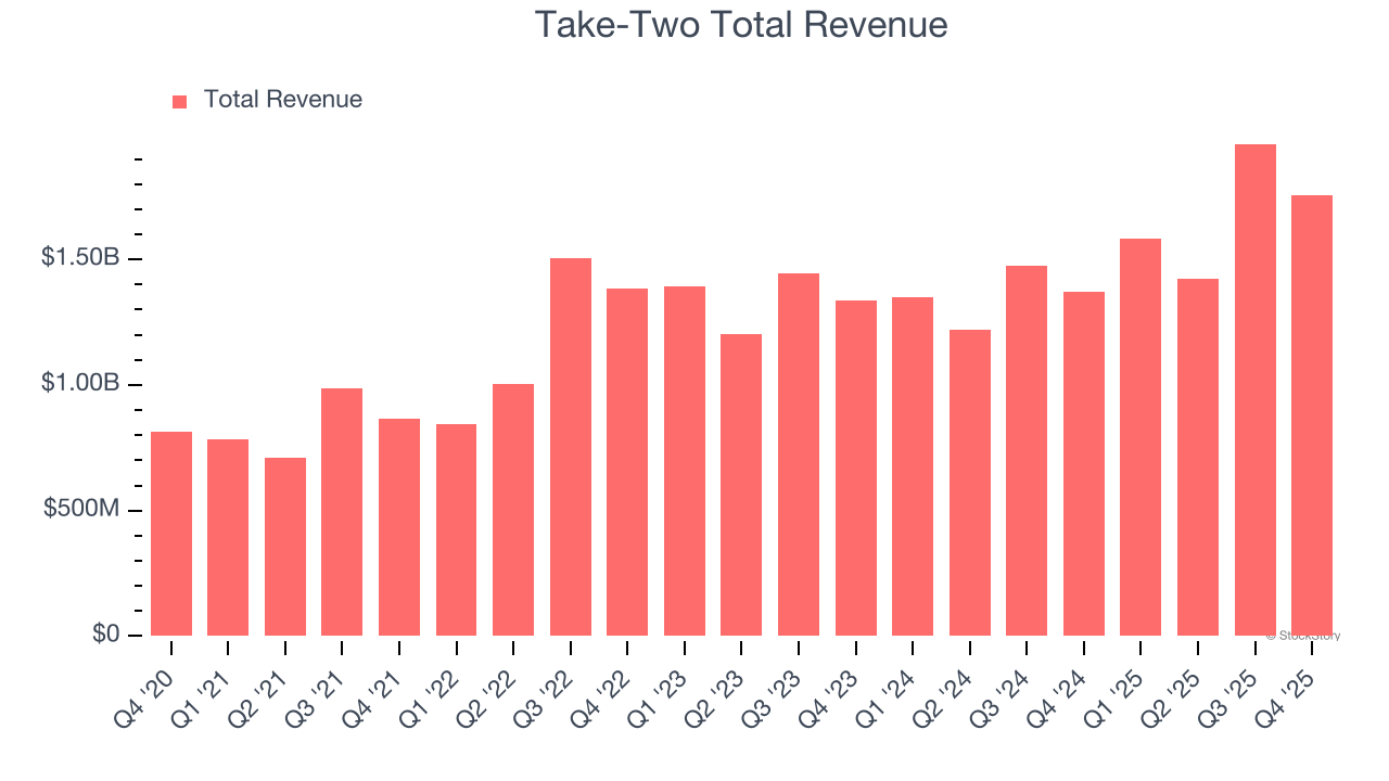 Take-Two Total Revenue