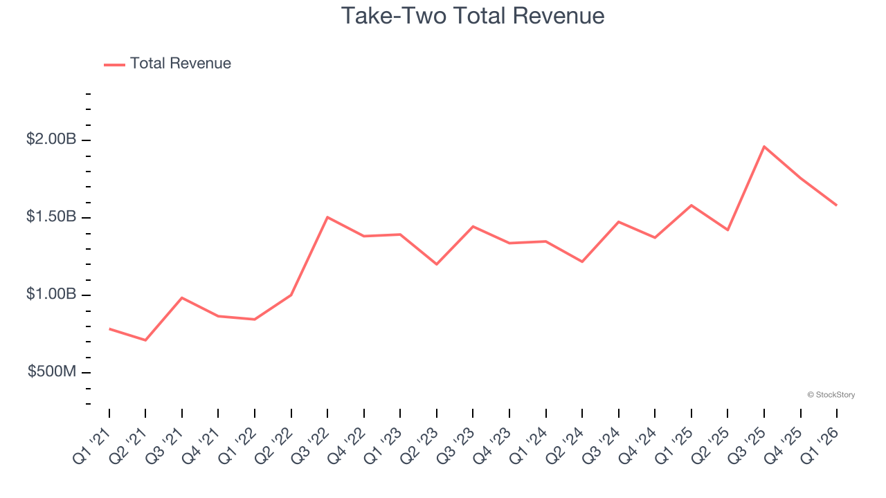 Take-Two Total Revenue
