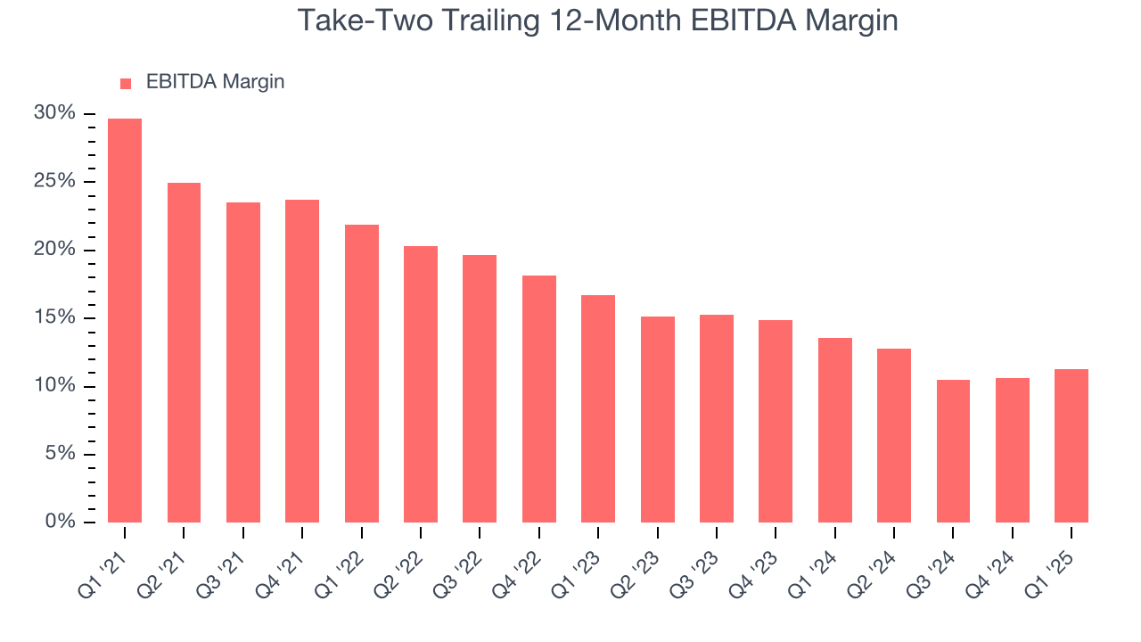 Take-Two Trailing 12-Month EBITDA Margin