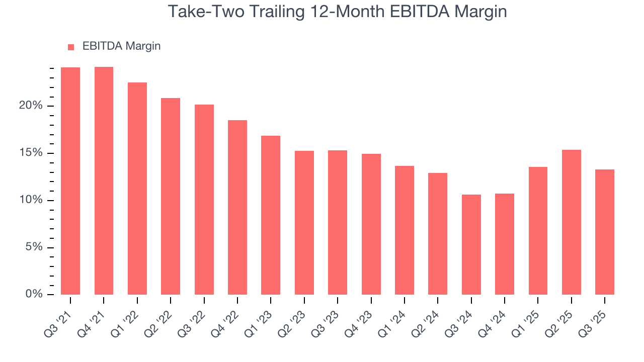 Take-Two Trailing 12-Month EBITDA Margin