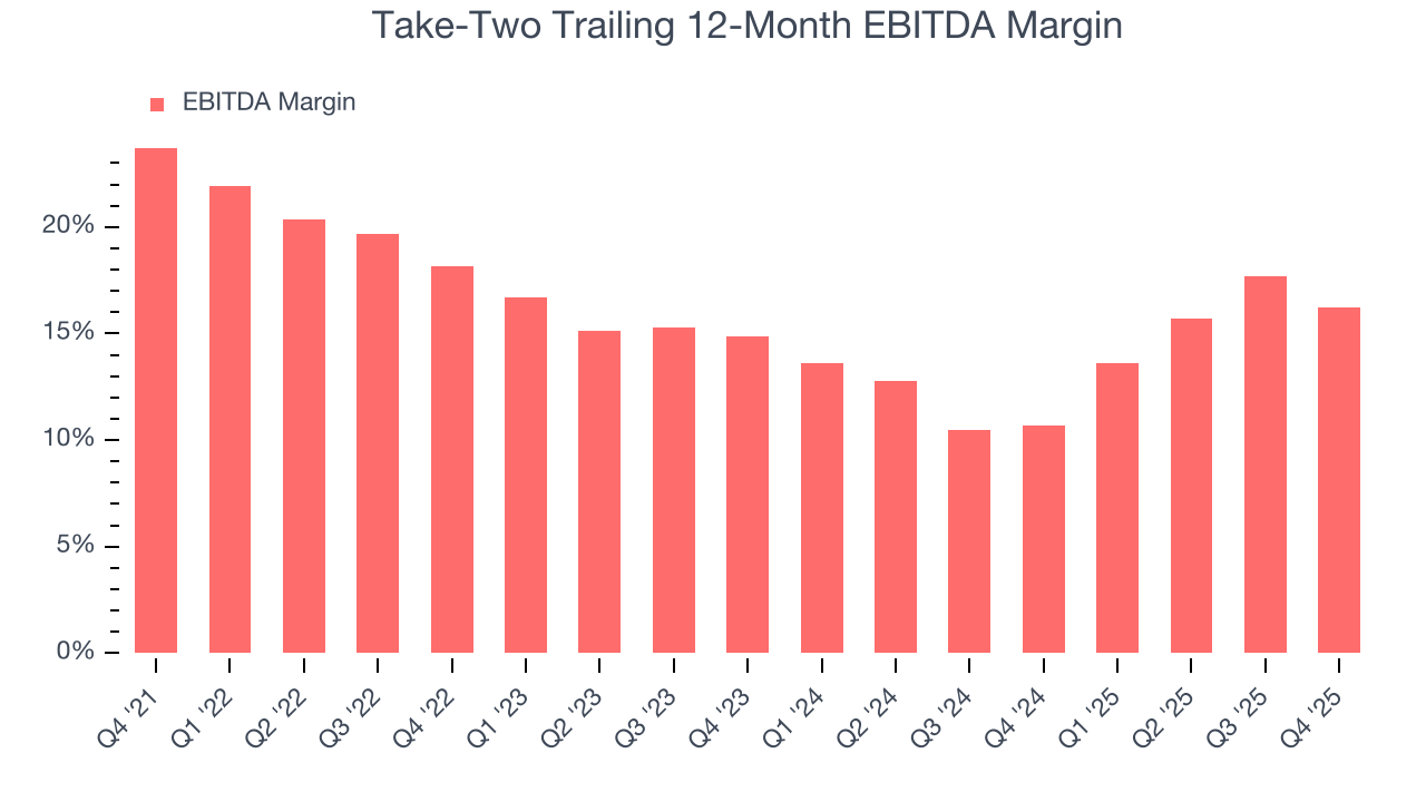 Take-Two Trailing 12-Month EBITDA Margin