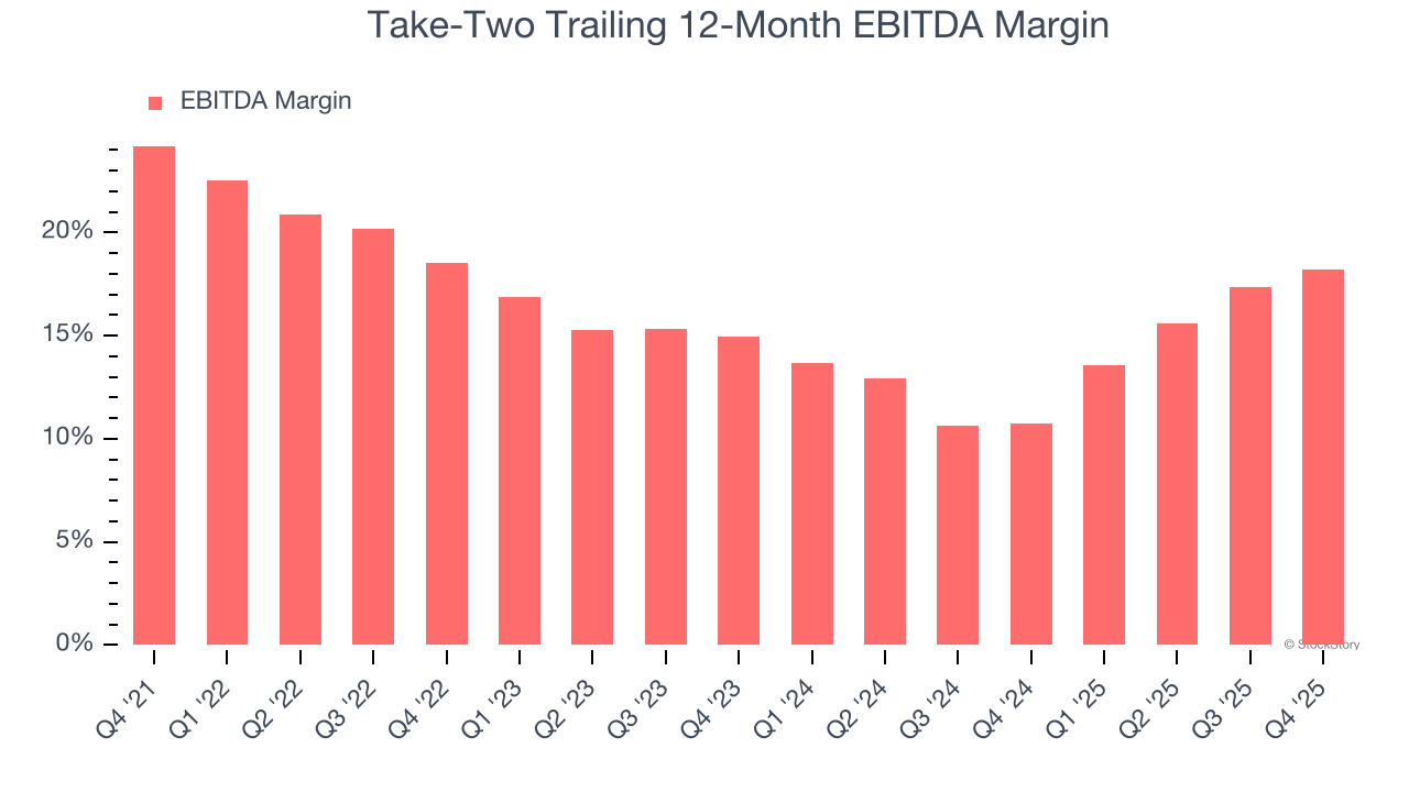 Take-Two Trailing 12-Month EBITDA Margin