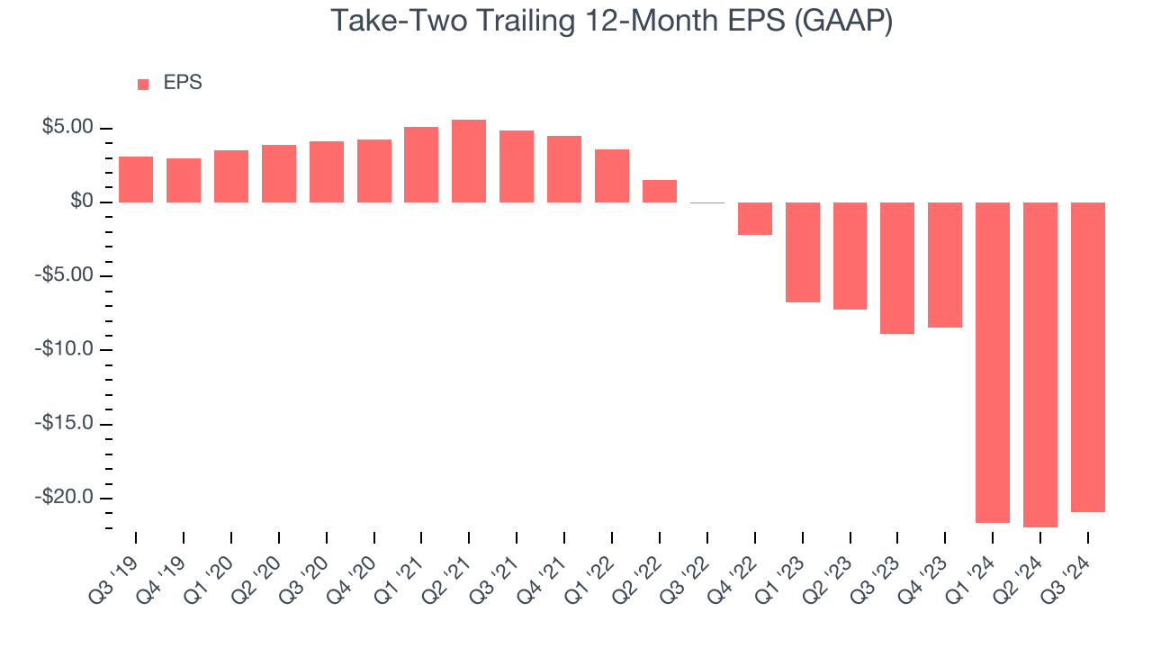 Take-Two Trailing 12-Month EPS (GAAP)