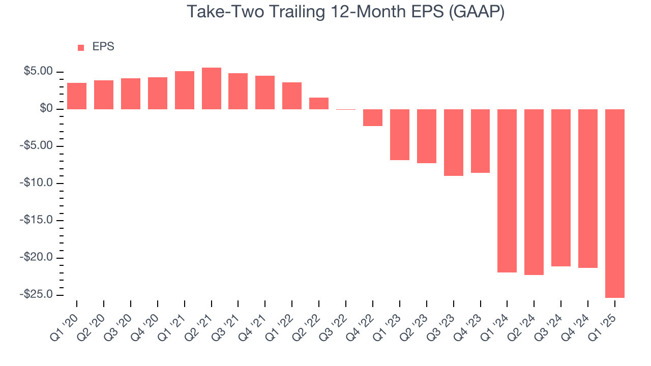 Take-Two Trailing 12-Month EPS (GAAP)