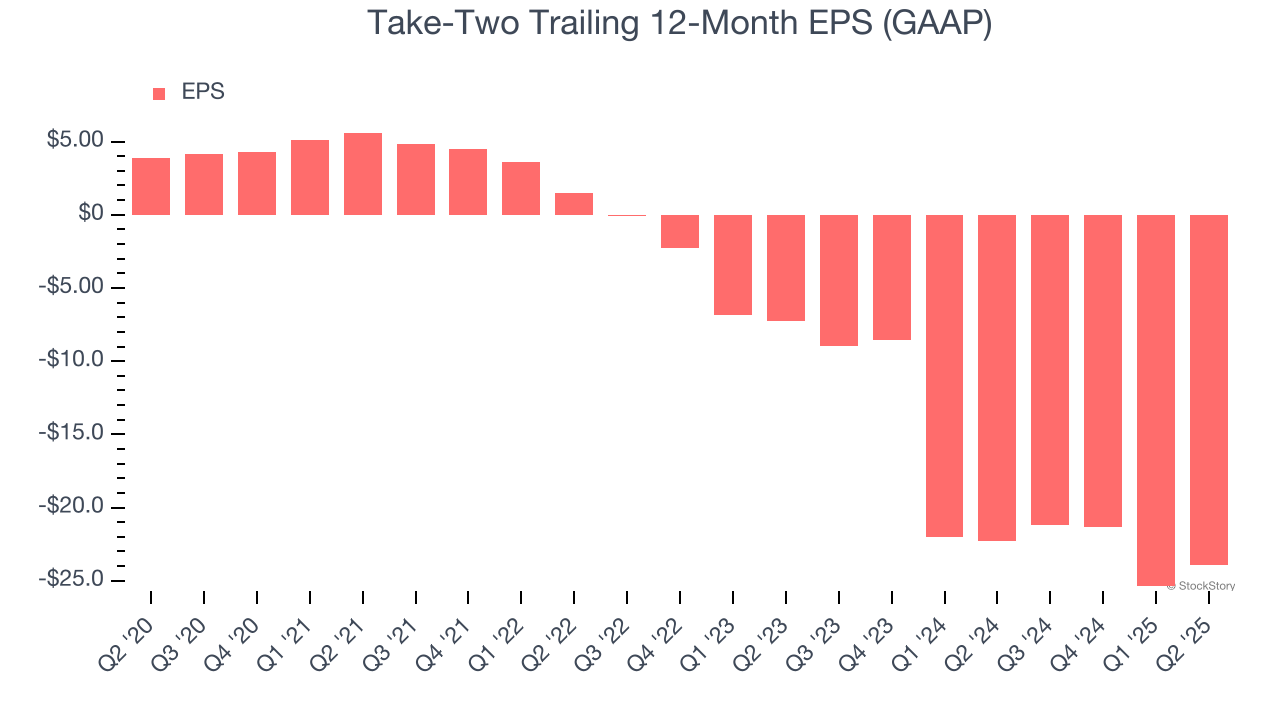 Take-Two Trailing 12-Month EPS (GAAP)