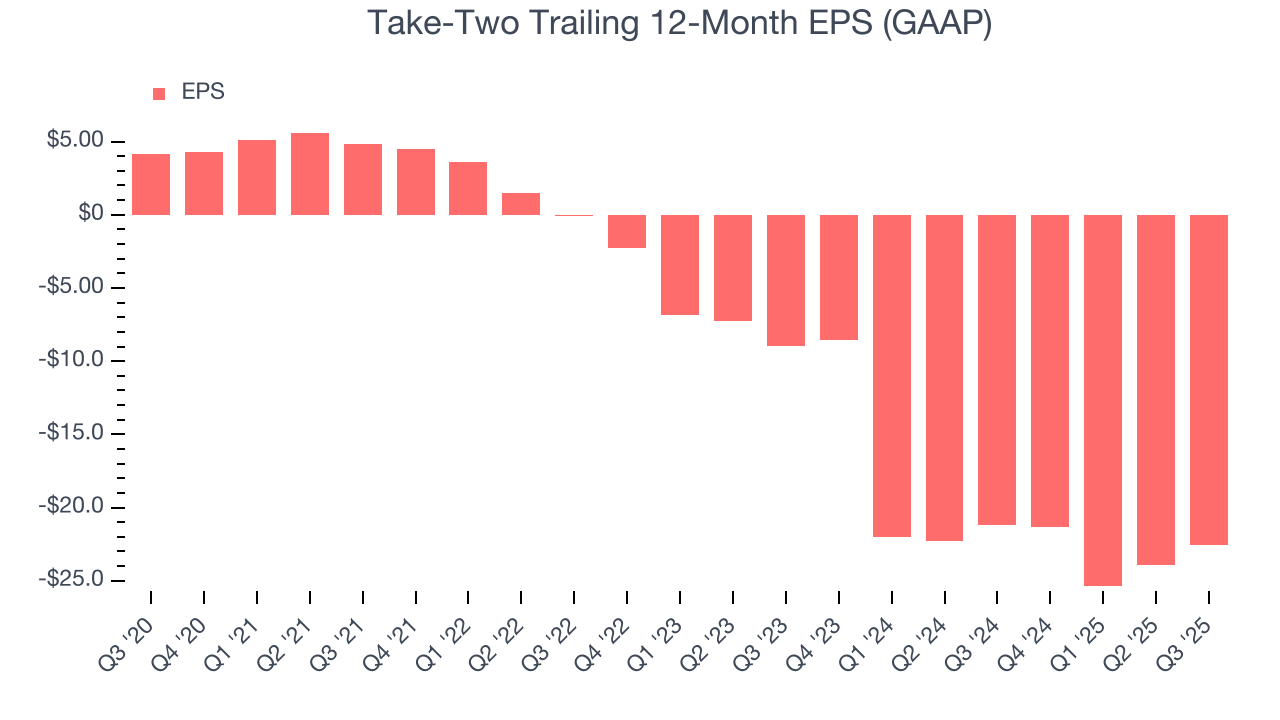 Take-Two Trailing 12-Month EPS (GAAP)