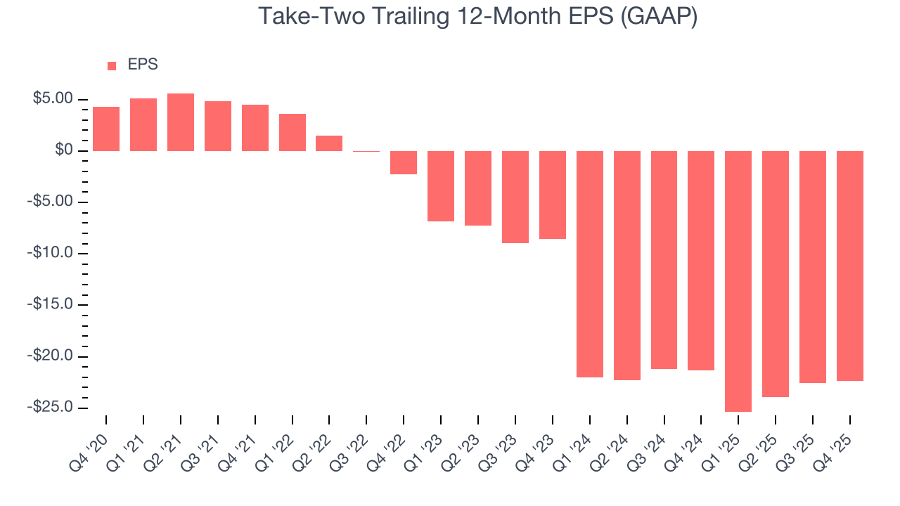 Take-Two Trailing 12-Month EPS (GAAP)