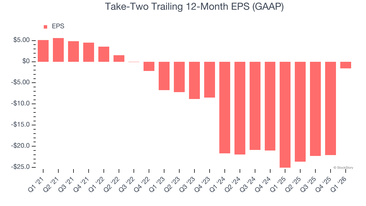Take-Two Trailing 12-Month EPS (GAAP)