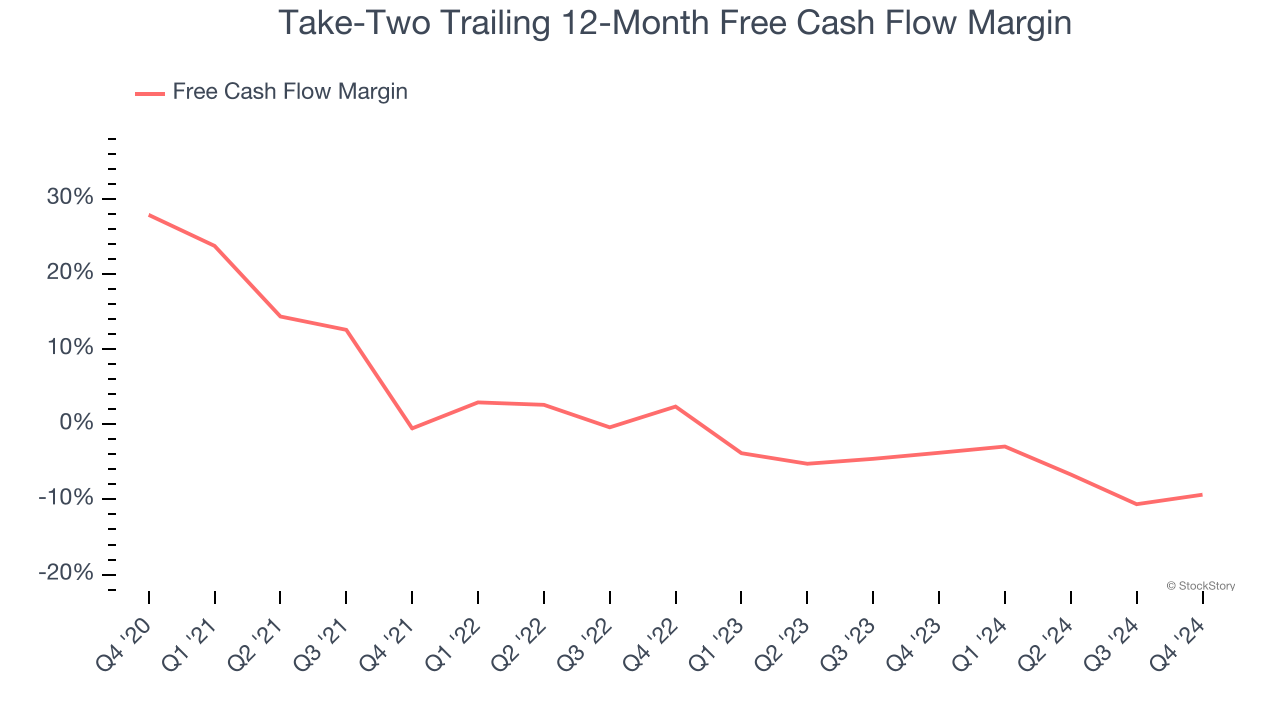 Take-Two Trailing 12-Month Free Cash Flow Margin