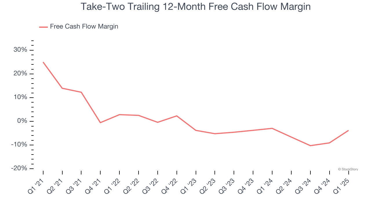 Take-Two Trailing 12-Month Free Cash Flow Margin