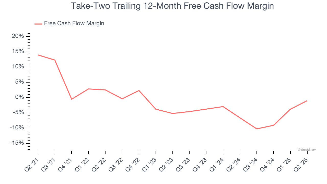 Take-Two Trailing 12-Month Free Cash Flow Margin