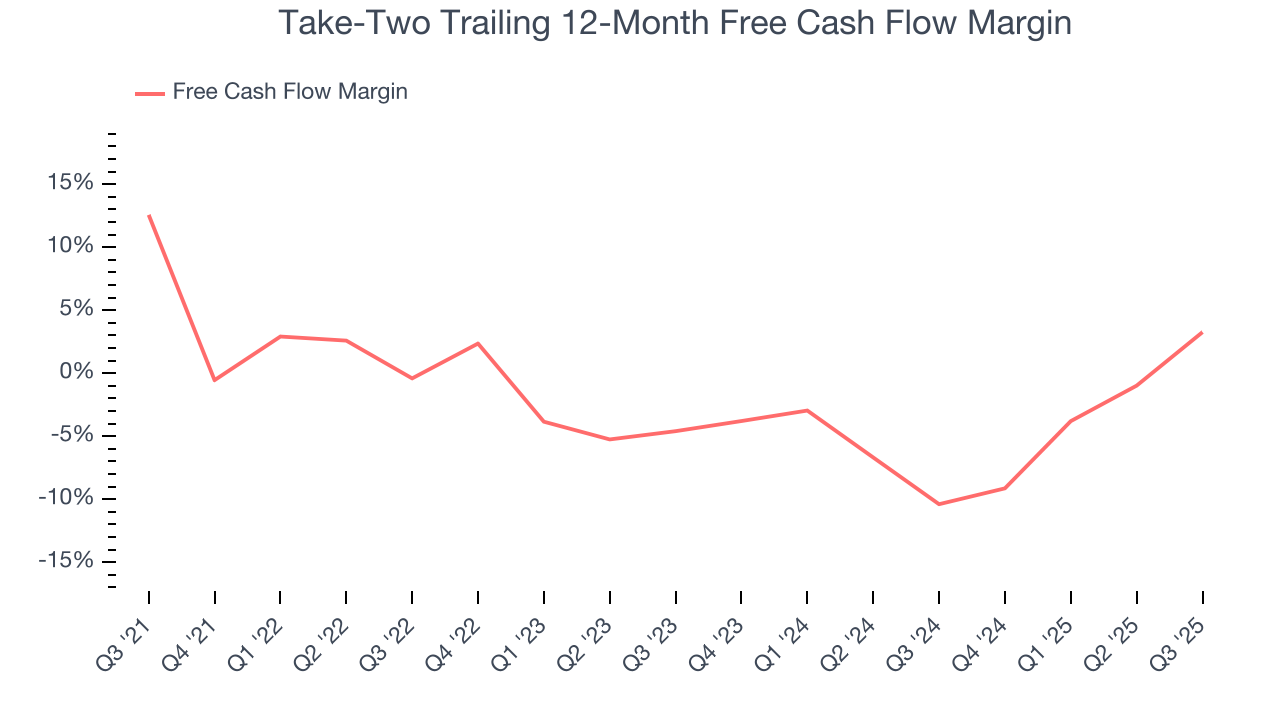 Take-Two Trailing 12-Month Free Cash Flow Margin