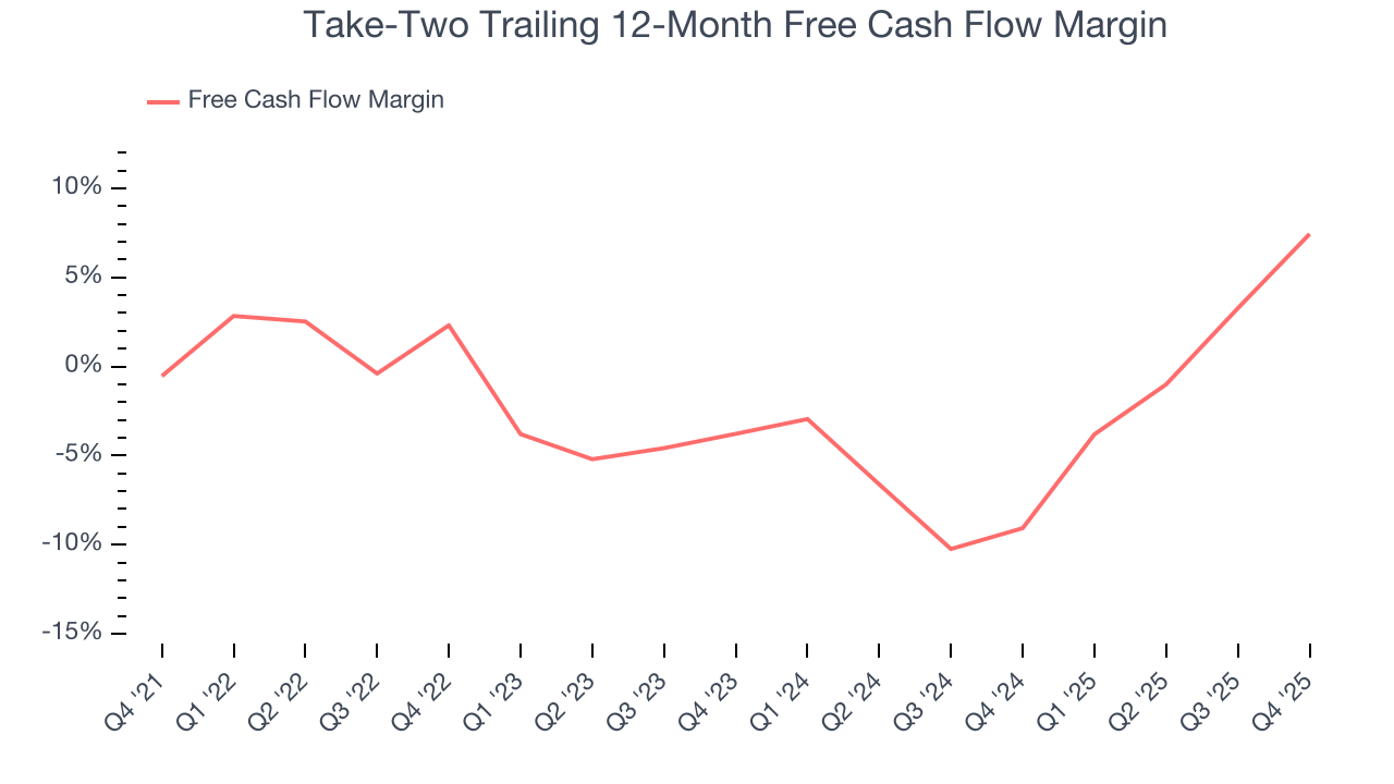 Take-Two Trailing 12-Month Free Cash Flow Margin