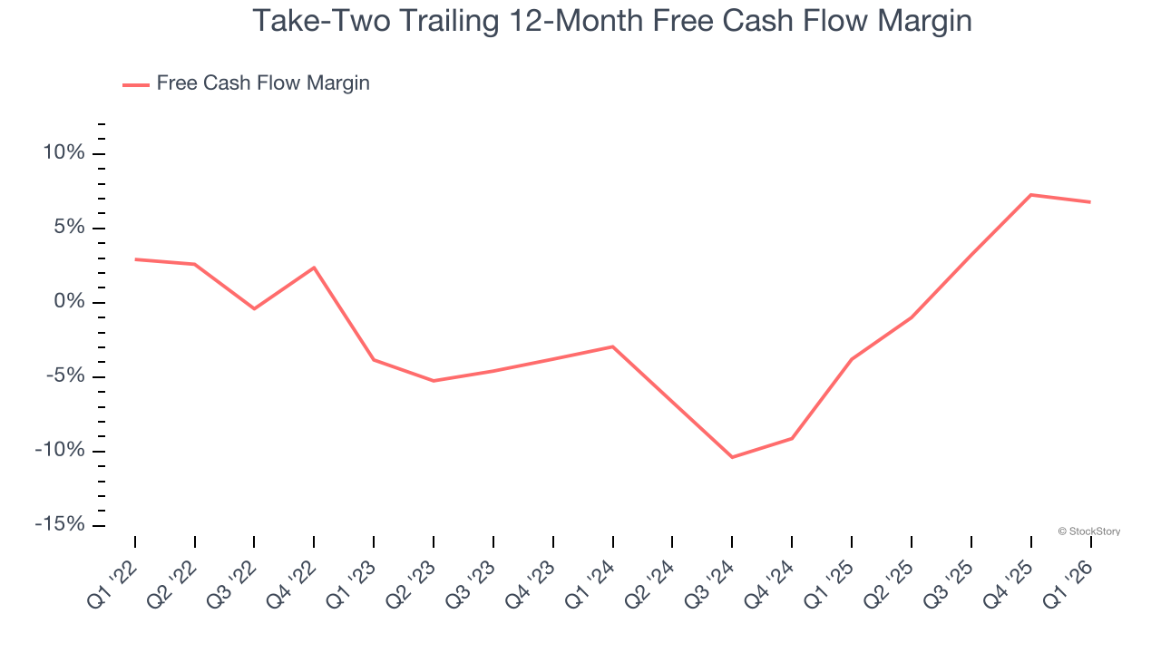 Take-Two Trailing 12-Month Free Cash Flow Margin