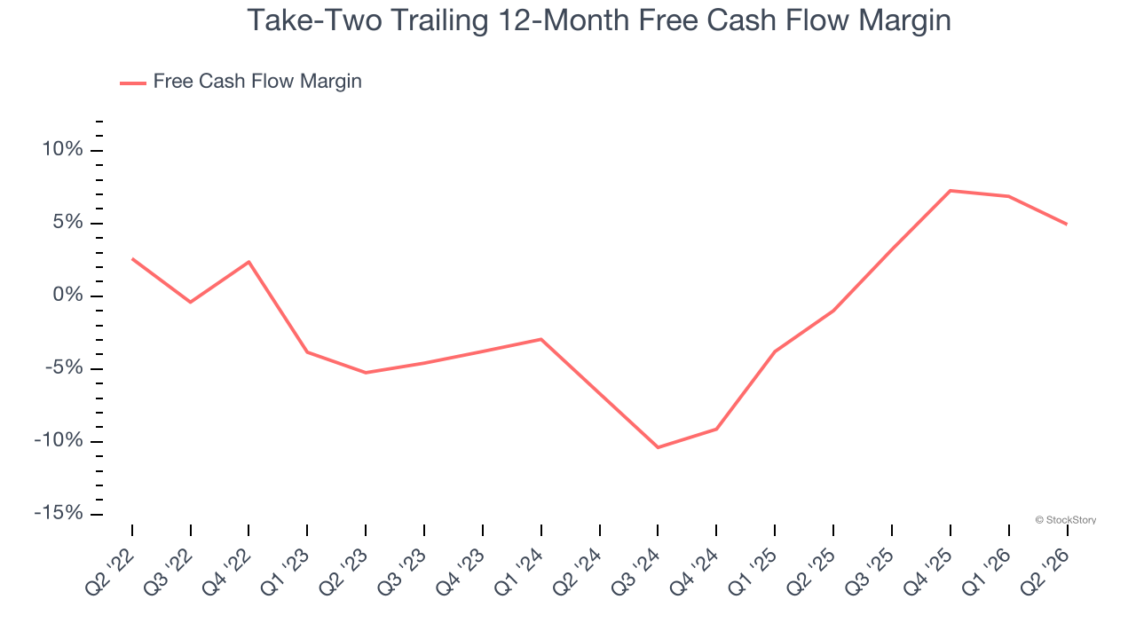Take-Two Trailing 12-Month Free Cash Flow Margin