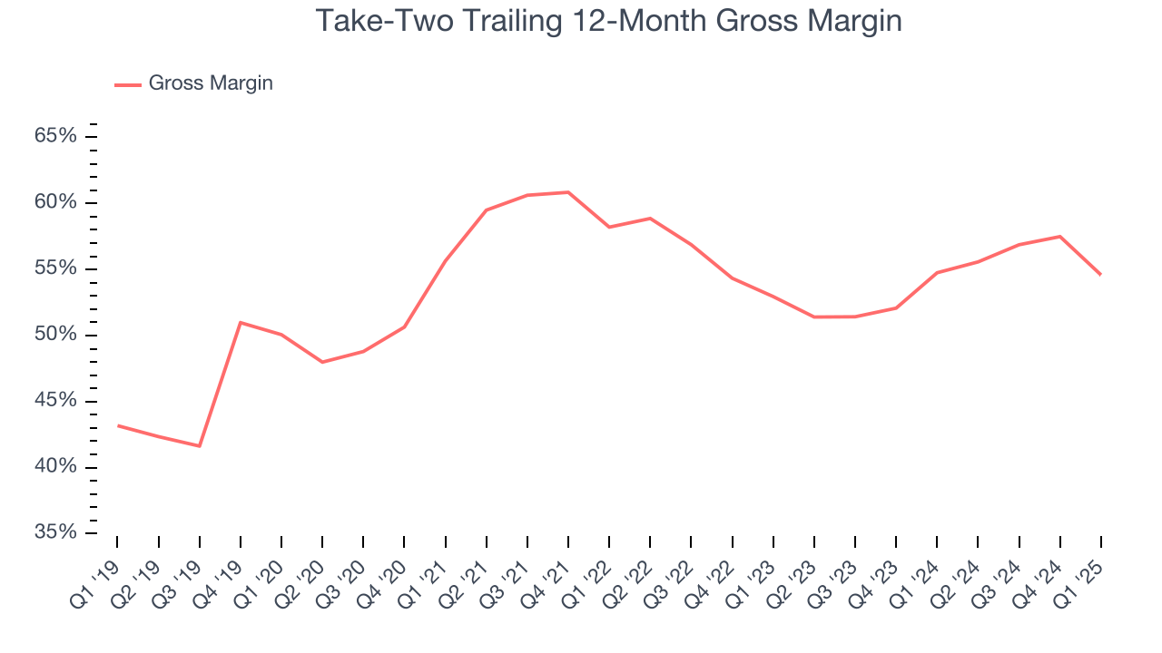 Take-Two Trailing 12-Month Gross Margin