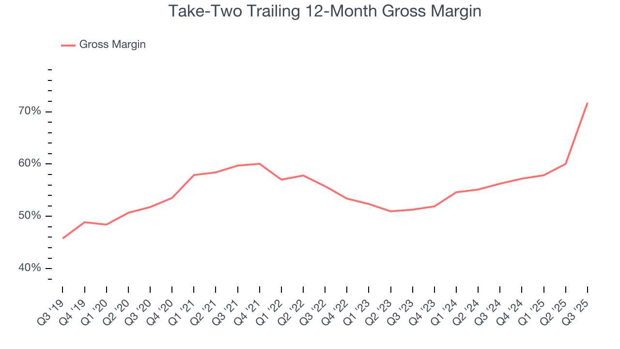 Take-Two Trailing 12-Month Gross Margin