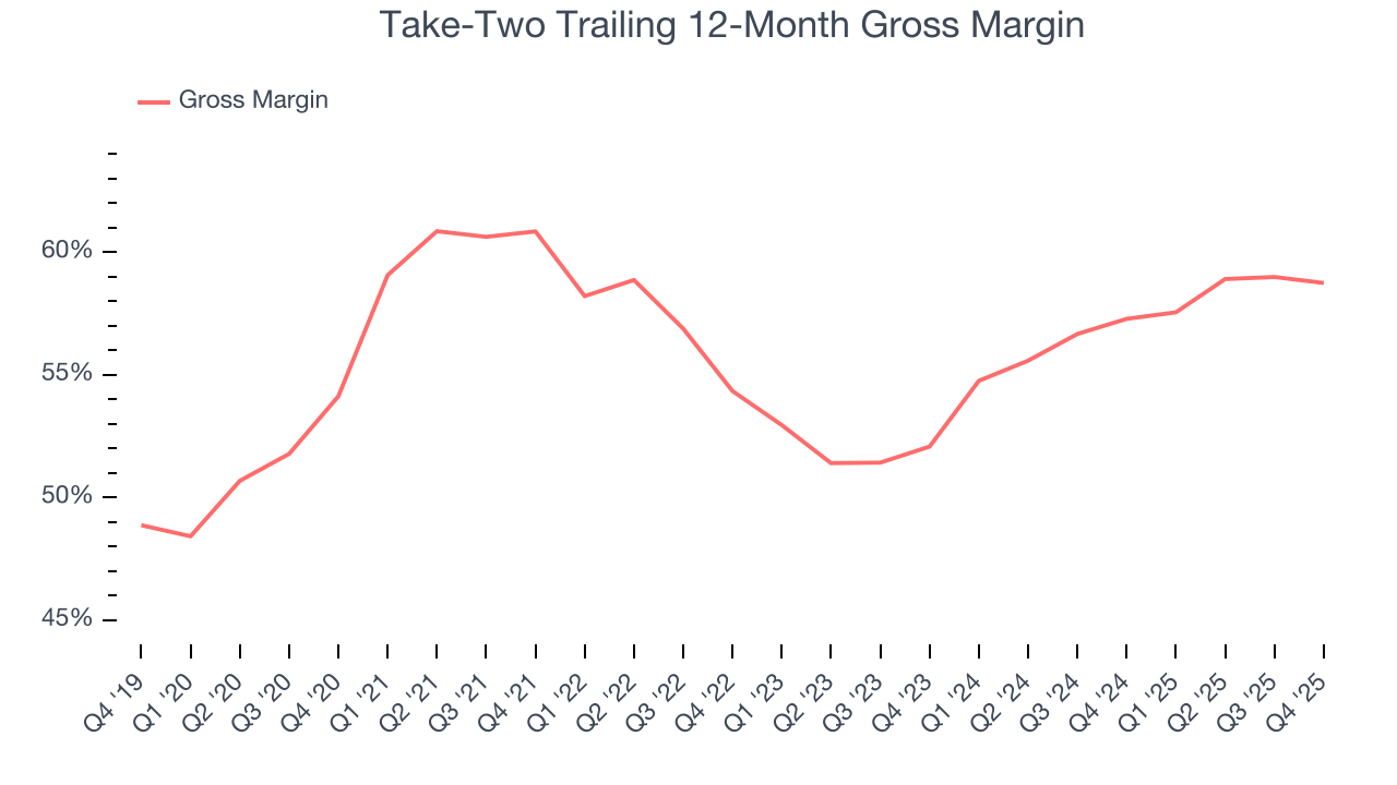 Take-Two Trailing 12-Month Gross Margin