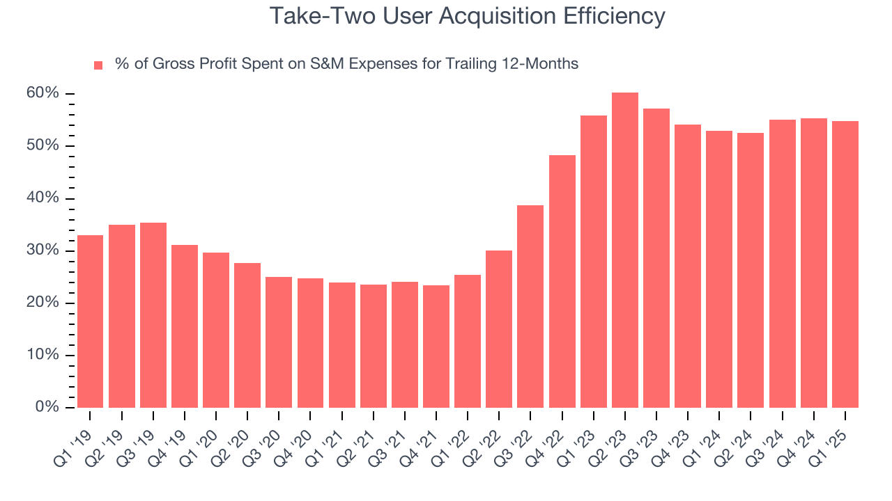 Take-Two User Acquisition Efficiency