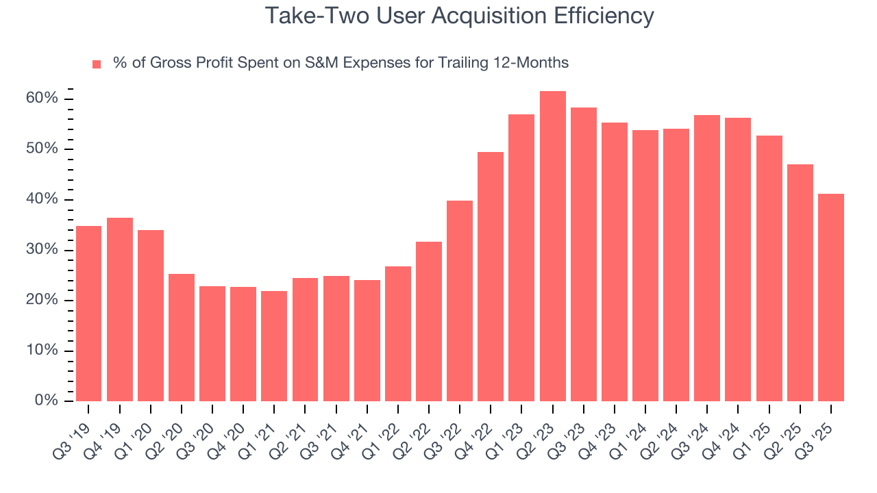 Take-Two User Acquisition Efficiency