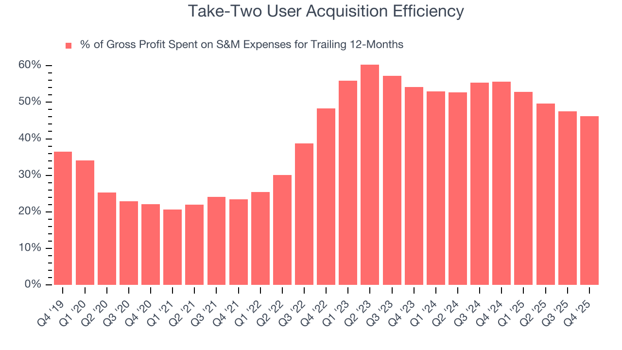Take-Two User Acquisition Efficiency