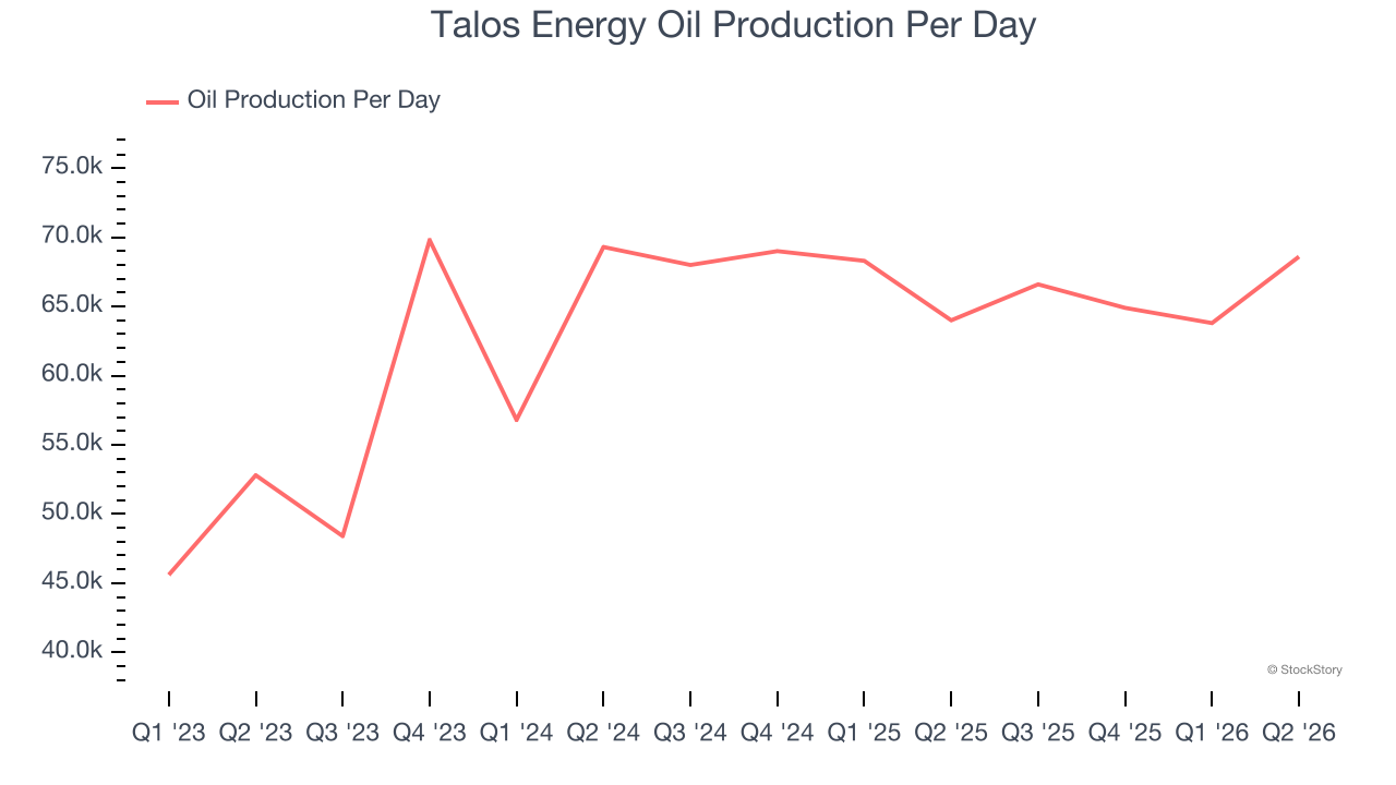 Talos Energy Oil Production Per Day