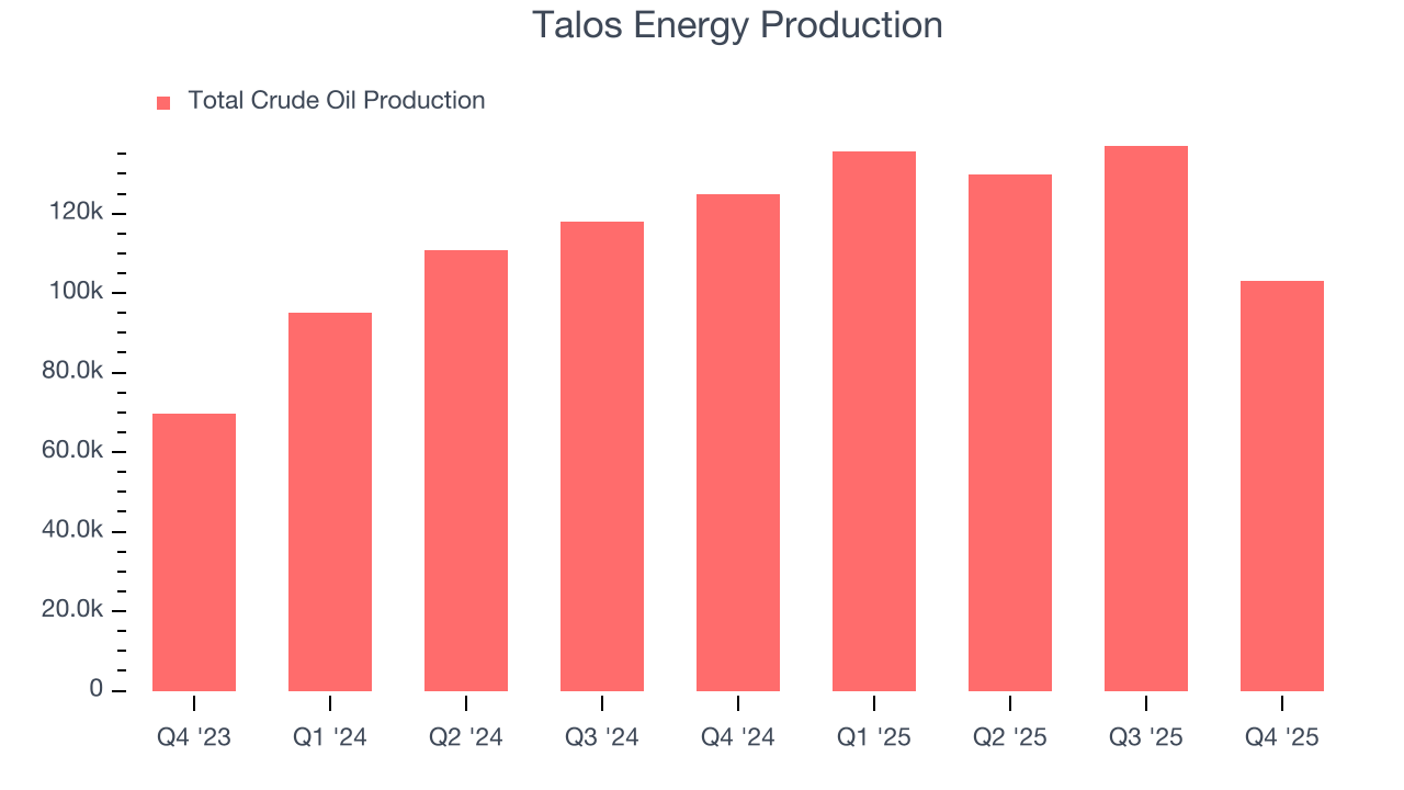 Talos Energy Production