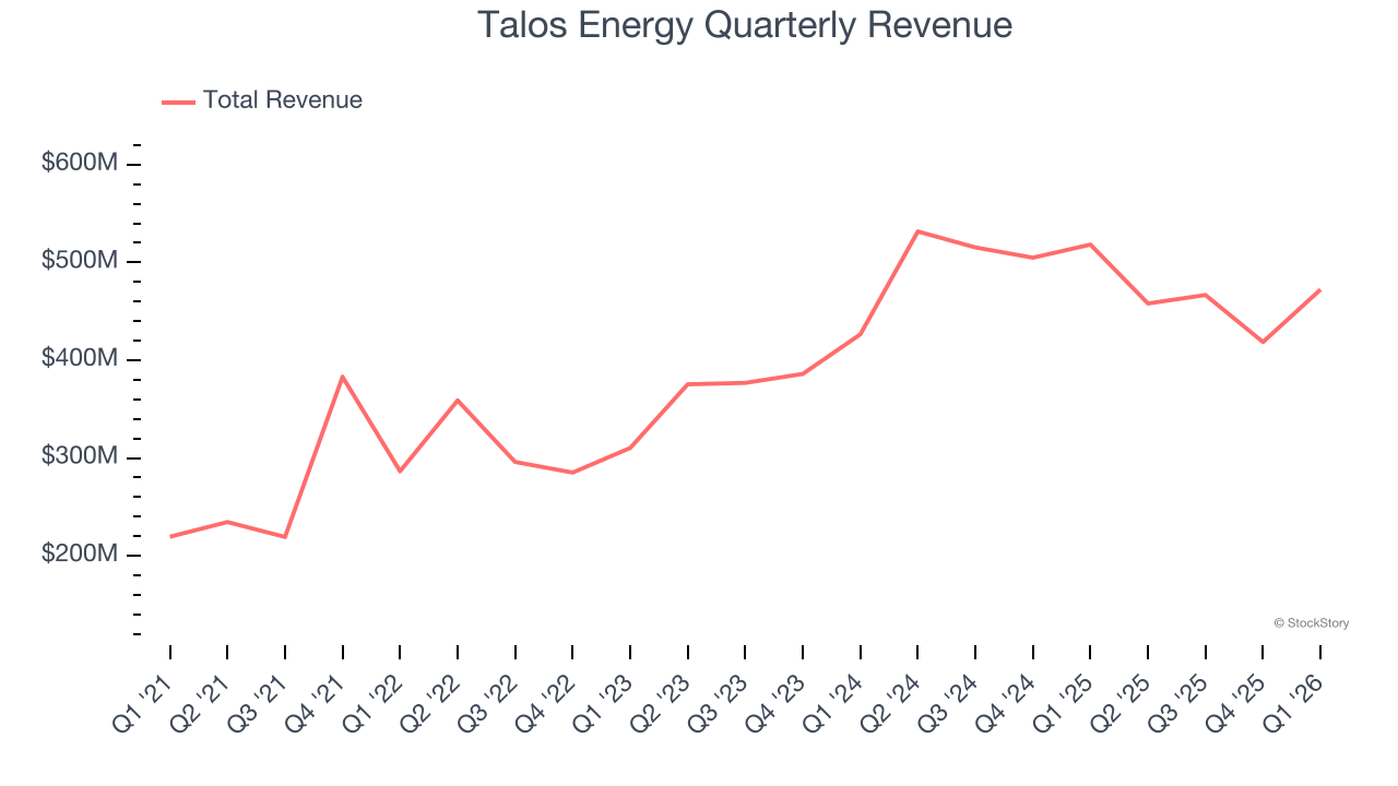 Talos Energy Quarterly Revenue