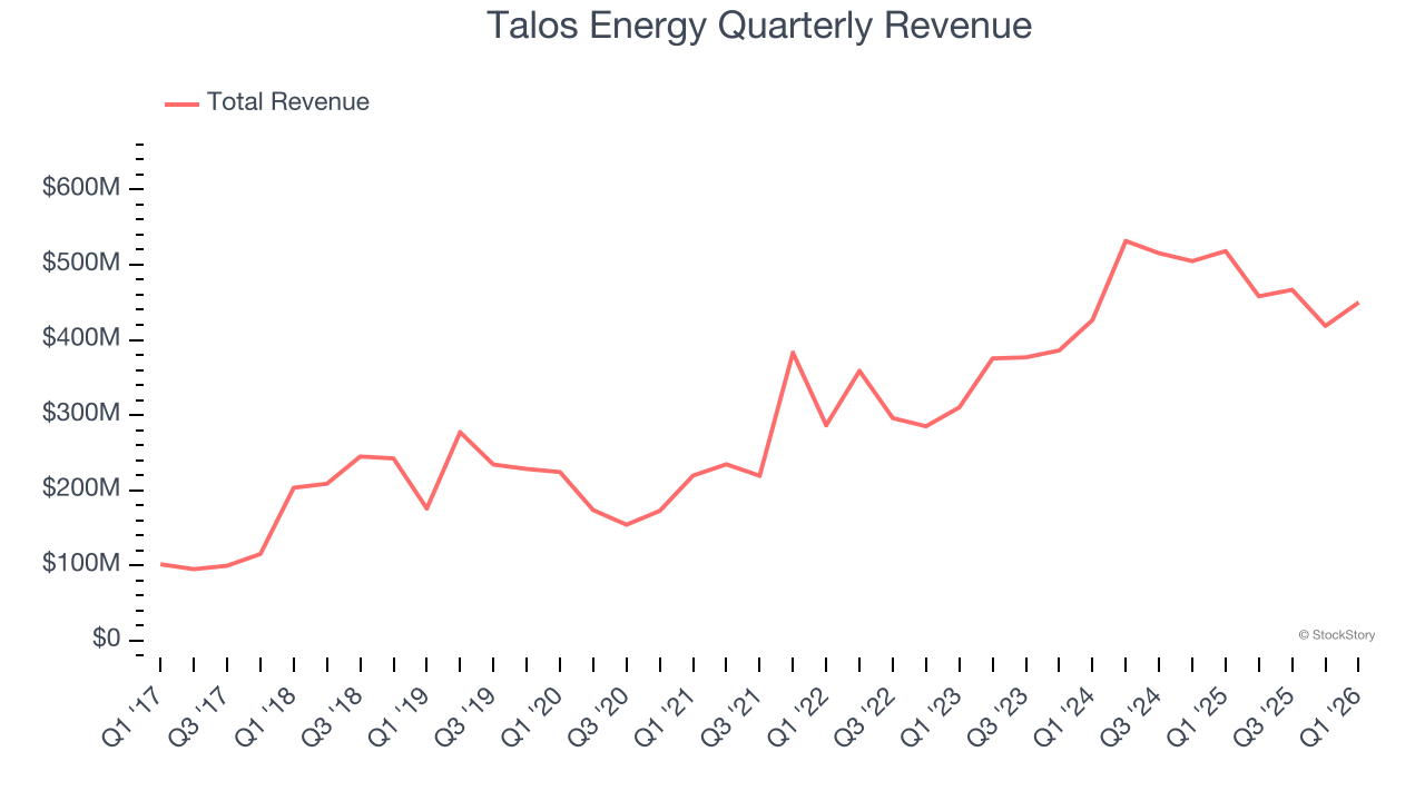 Talos Energy Quarterly Revenue