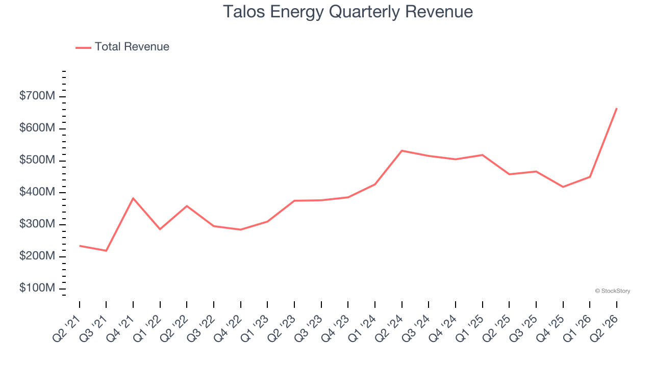 Talos Energy Quarterly Revenue