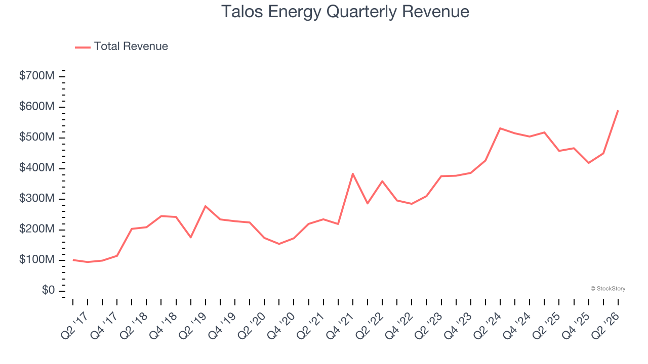 Talos Energy Quarterly Revenue