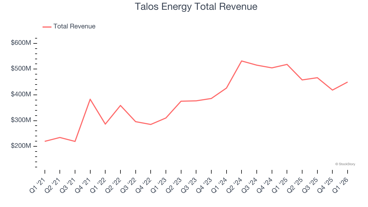 Talos Energy Total Revenue