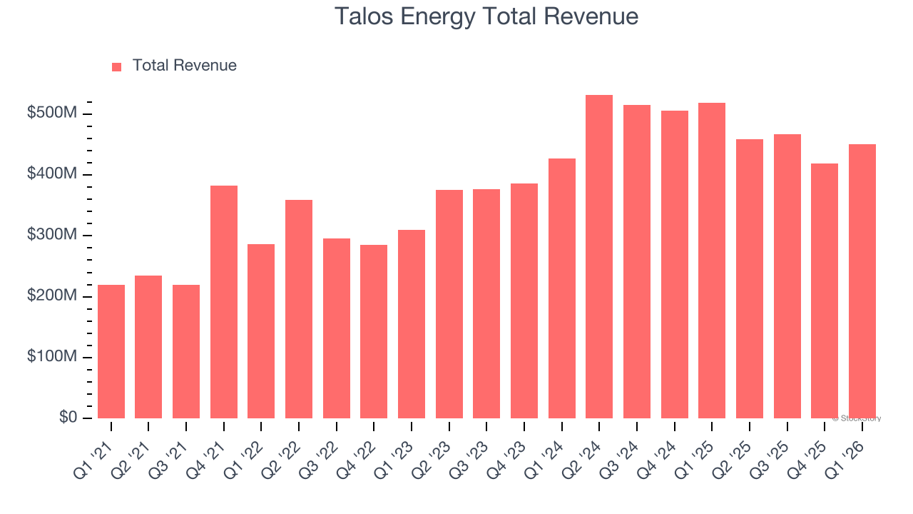 Talos Energy Total Revenue