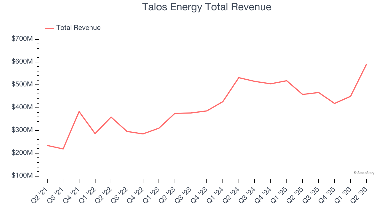 Talos Energy Total Revenue