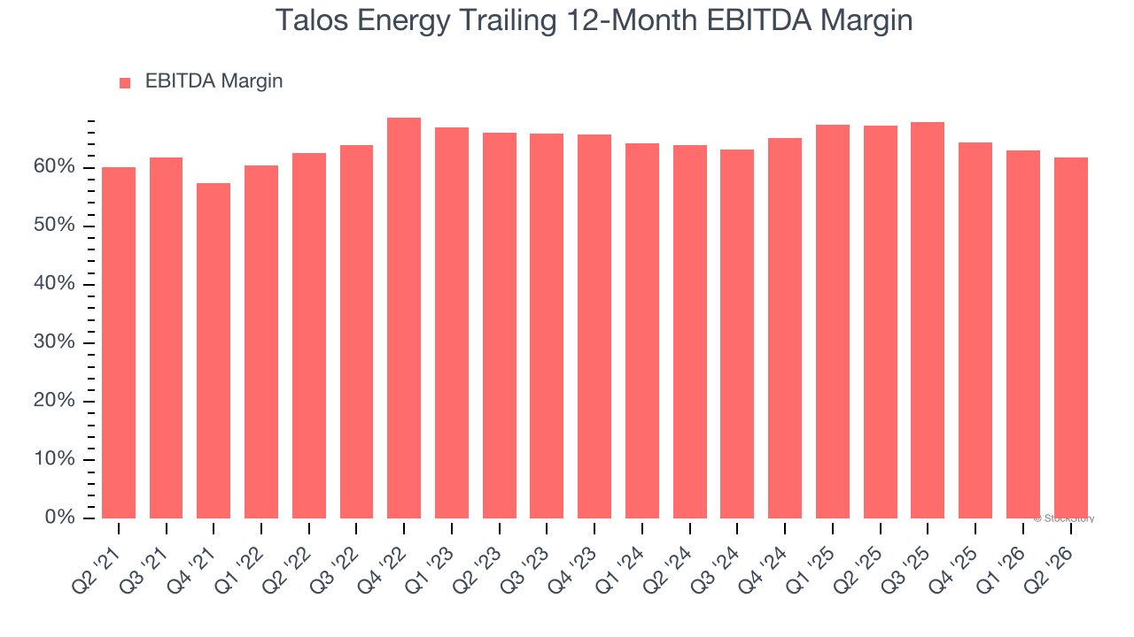 Talos Energy Trailing 12-Month EBITDA Margin